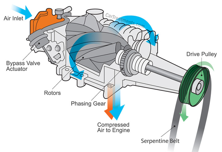 how a supercharger works