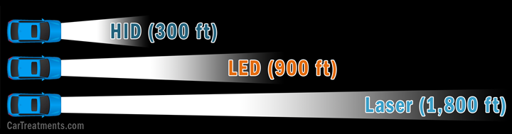 HID vs LED vs Laser headlight distance